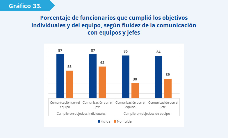 . La proporción de funcionarios que sienten que pudieron cumplir con lo que se espera de ellos es mayor entre quienes mantuvieron una comunicación fluida con su equipo o con sus jefes (87%), que quienes no lo hicieron (55 y 63%, respectivamente). Lo mismo ocurre con el cumplimiento de objetivos grupales. La proporción de funcionarios que expresa haber cumplido objetivos a nivel de equipo es mayor entre quienes se comunicaron de forma fluida con sus equipos (85%) que entre quienes no lo hicieron (30%). También es mayor entre quienes se comunicaron fluidamente con sus jefes (84%) que entre aquellos que no se comunicaron (39%). 