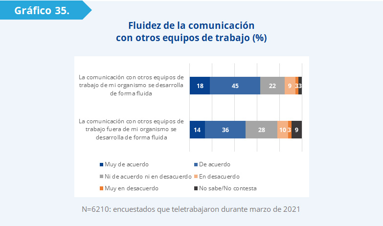 Gráfico 35: el 63% de los funcionarios manifiesta que la comunicación con otros equipos de trabajo del organismo en que se desempeñan se desarrolló de forma fluida. La proporción baja a 50% cuando se refieren a la comunicación con otros equipos, pero fuera del organismo. 