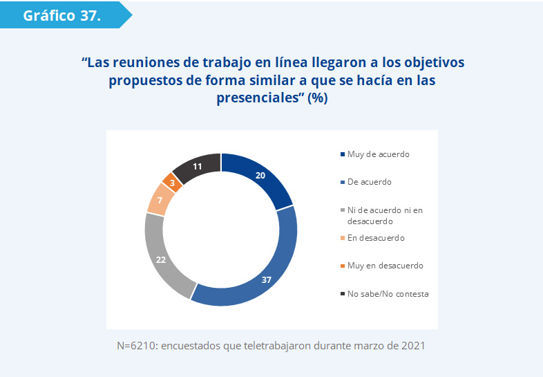 Gráfico 37: El 57% de los encuestados respondió que las reuniones virtuales llegaron a cumplir los objetivos de forma similar a las presenciales. Tan solo el 10% manifestó estar en desacuerdo con ello. 
