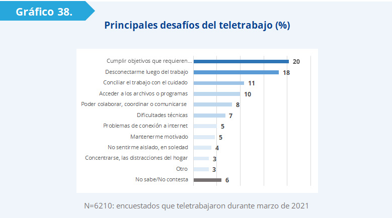 Gráfico 38: uno de cada cinco funcionarios sostiene que el desafío principal es cumplir con los objetivos que requieren presencialidad (20%). Le siguen aquellos que tienen que ver con la posibilidad de desconectarse luego de cumplir con el horario laboral (18%), conciliar el trabajo con las tareas de cuidado (11%) y acceder a archivos o programas (10%). 