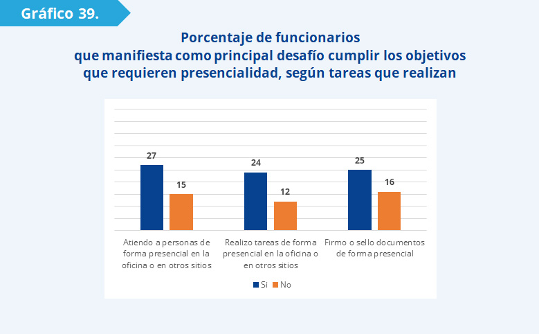 Gráfico 39: El siguiente gráfico muestra que este problema es más relevante para aquellos funcionarios que ejecutan tareas como atender al público (27%) que para aquellos que no lo hacen (15%). También es un problema más relevante para los funcionarios que firman documentos de forma presencial (25%). 