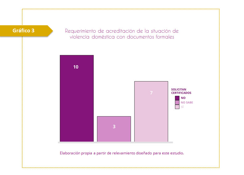 Gráfico 3. Requerimiento de acreditación de la situación de violencia doméstica con documentos formales. En 10 organismos no se solicitan documentos probatorios, para 3 organismos no se supo responder, y en 7 organismos sí se pide a la persona solicitante presentar algún tipo de certificado.