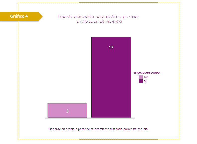 Gráfico 4. Espacio adecuado para recibir a personas en situación de violencia. En 17 de los 20 organismos consultados hay espacios físicos adecuados para la recepción de personas en situación de violencia. 