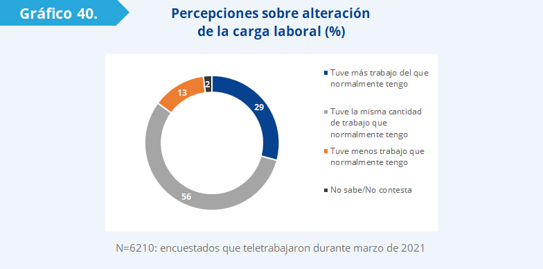 Gráfico 40: Los datos muestran que la mayoría considera que el teletrabajo no causó efectos significativos sobre la carga de trabajo (56%). No obstante, casi un tercio manifiesta haber tenido más trabajo del que normalmente tiene a partir de la implementación del teletrabajo (29%). 