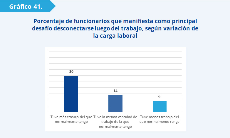 Gráfico 41: La proporción de funcionarios que considera que no poder desconectarse es el principal desafío es mayor entre quienes usualmente revisan el correo y responden a pedidos fuera de horario (22%), quienes responden mensajes (20%) y quienes continúan trabajando una vez culminada la jornada (23%). 