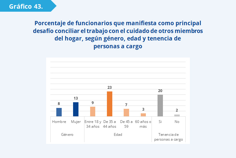 Gráfico 43: El hecho de conciliar el trabajo con el cuidado de otros miembros del hogar varía según género y edad. Este desafío está presente en mayor proporción entre las mujeres (13%) que entre los hombres (8%). 