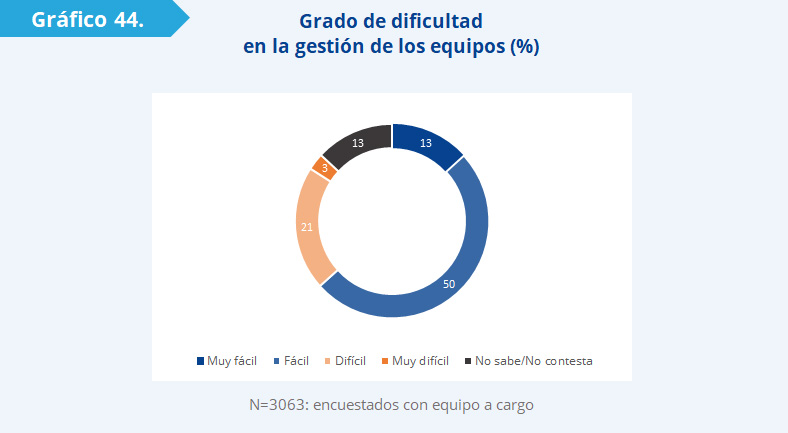 Gráfico 44: La proporción de líderes a los que le resultó fácil gestionar sus equipos es notoriamente mayor entre aquellos a los que les resultó sencillo reorganizar sus tareas (85%) que entre aquellos que tuvieron mayores dificultades para hacerlo (26%).