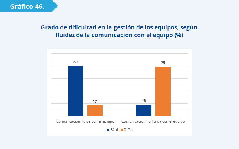Gráfico 46: La proporción de líderes a los que les resultó fácil hacerlo es mayor entre quienes mantuvieron una comunicación fluida con sus equipos de trabajo (80%) que entre quienes tuvieron problemas para mantenerse comunicados (18%). 