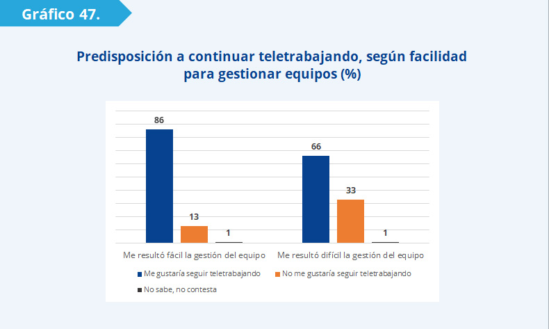 Gráfico 47: La proporción de líderes que prefieren mantener el trabajo remoto es mayor entre quienes tuvieron facilidad para gestionar sus equipos (86%) que entre aquellos a quienes les resultó difícil (66%). 