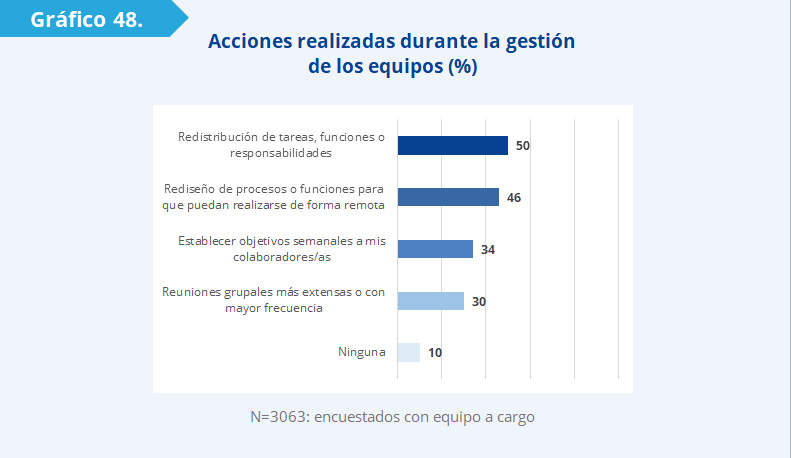 Gráfico 48: Los encuestados con equipos a cargo tomaron acciones para gestionar los cambios impuestos por la nueva situación laboral, como redistribuir responsabilidades (50%) y rediseñar procesos para ser adaptados a la modalidad remota (46%). En menor medida, establecieron objetivos semanales (34%) o aumentaron la duración y la frecuencia de las reuniones con sus equipos (30%). 