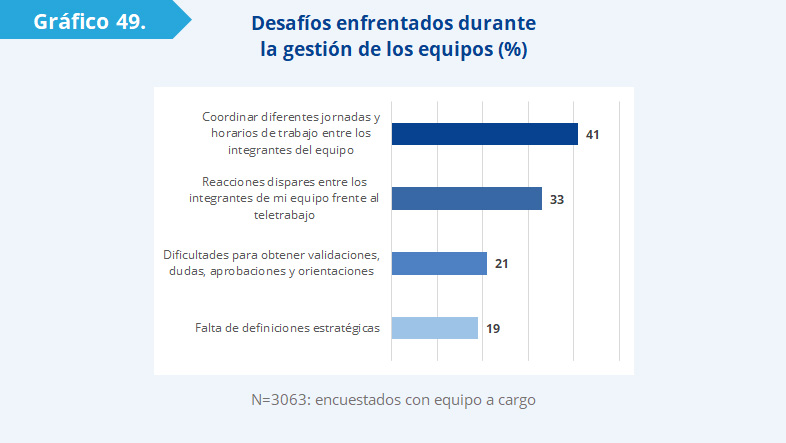 Gráfico 49: La principal dificultad fue la coordinación de jornadas y horarios de trabajo entre los integrantes de los equipos (41%). Además, se destaca el hecho de tener que hacer frente a reacciones dispares entre los funcionarios que tienen a cargo (33%). En menor medida, los líderes debieron lidiar con problemas como las dificultades para obtener aprobaciones, validaciones u orientaciones (21%) o la falta de orientaciones estratégicas (19%). 