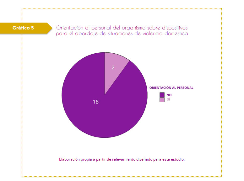 Gráfico 5. Orientación al personal del organismo sobre dispositivos para el abordaje de situaciones de violencia doméstica. En 2 organismos existe una orientación sistemática hacia el personal sobre los mecanismos públicos disponibles para la atención de situaciones de violencia doméstica.