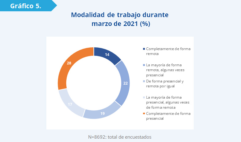 Gráfico 5: se consultó a los funcionarios si durante el mes de marzo de 2021 trabajaron de forma presencial, remota o combinada. Los datos muestran que gran parte de los encuestados teletrabajó. Alrededor de siete de cada diez encuestados lo hizo al menos de forma parcial. Ello da cuenta de una alta proporción de funcionarios que se enfrentaron a esta nueva experiencia. Entre ellos, se destacan quienes trabajaron mayoritariamente de manera remota, aunque algunas veces lo hicieron presencial (22%) y quienes se repartieron proporcionalmente ambas modalidades (19%).
