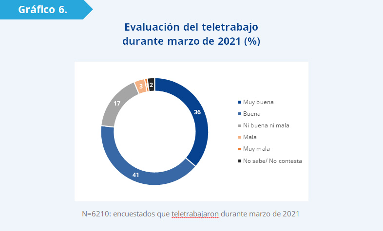 Gráfico 6: Los datos evidencian un buen nivel de apoyo a la modalidad. Consultados acerca de cómo evalúan el trabajo remoto, la gran mayoría de los encuestados (77%) expresó que su experiencia de teletrabajo fue buena o muy buena. Por el contrario, solamente el 4% tiene una valoración negativa. 