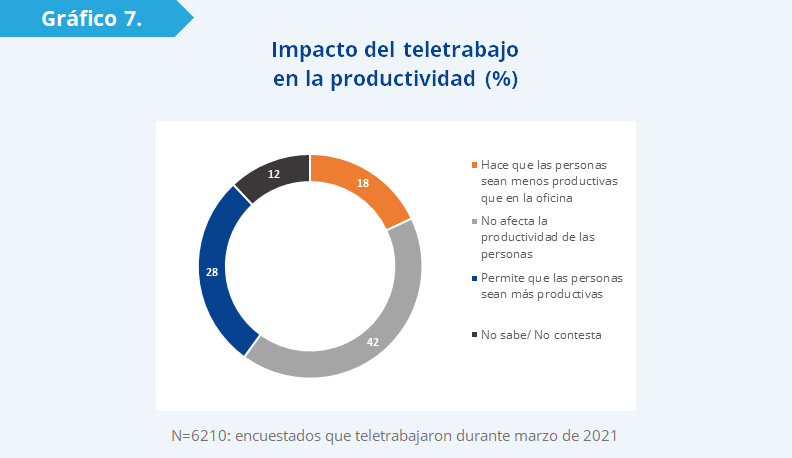 Gráfico 7: Un 28% opinó que el teletrabajo mejora la productividad, un 42% manifestó que no la afecta y un 18% consideró que la disminuye.