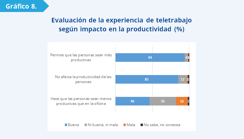 Gráfico 8: El siguiente gráfico muestra que la proporción de funcionarios que cree que la experiencia del trabajo remoto fue positiva pasa de 46% entre quienes creen que el teletrabajo disminuye la productividad a 94% entre quienes opinan lo contrario. 
