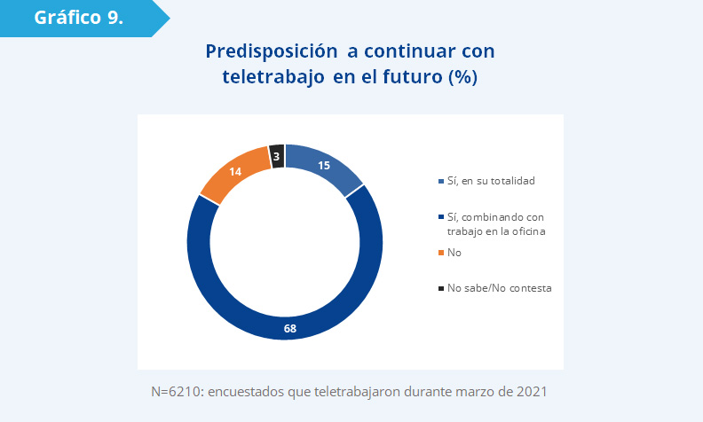 Gráfico 9: el 92% de los funcionarios que evalúan la experiencia de manera positiva quieren continuar con esta modalidad en el futuro. En cambio, tan solo el 29% de quienes presentan evaluaciones negativas quiere continuar trabajando desde su casa. Entre quienes tienen evaluaciones indiferentes la proporción es de 62%. 