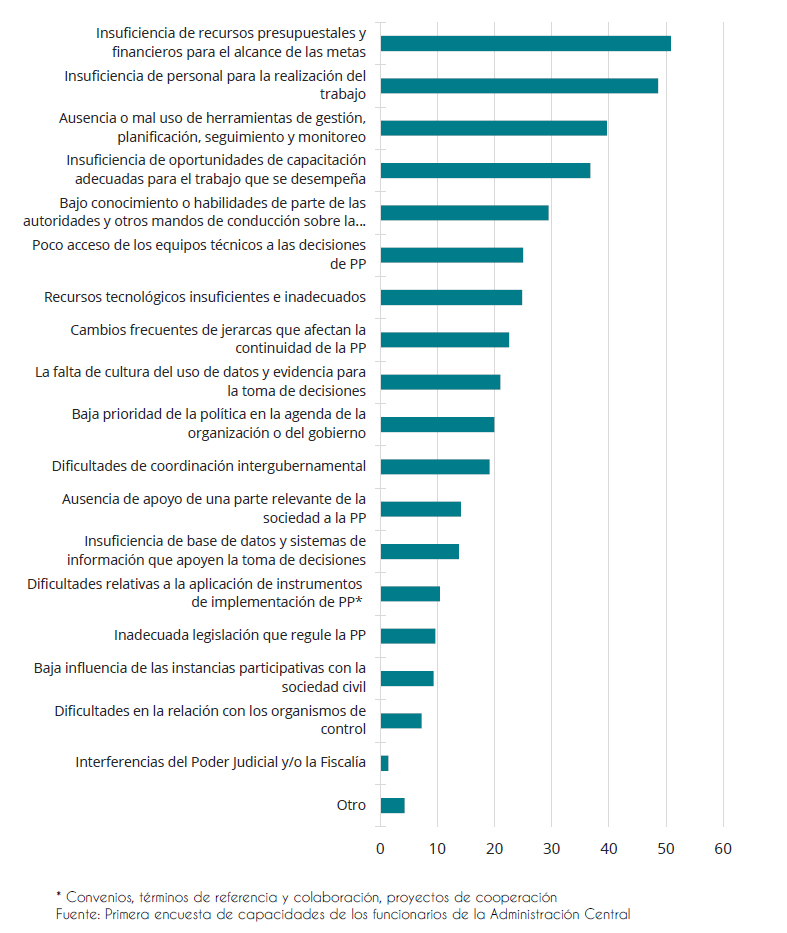 Gráfico 14 - En su opinión, ¿cuáles son las principales dificultades que enfrenta la implementación de la política pública (PP) en la cual Ud. trabaja? Elija las 5 más importantes (% de funcionarios que seleccionó la categoría)