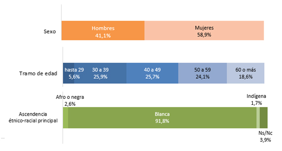 Gráfico 1 - Distribución de funcionarios según sexo, edad y ascendencia étnico-racial