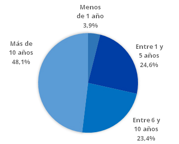 Gráfico 3 - ¿Cuánto tiempo hace que trabaja en esta política pública?