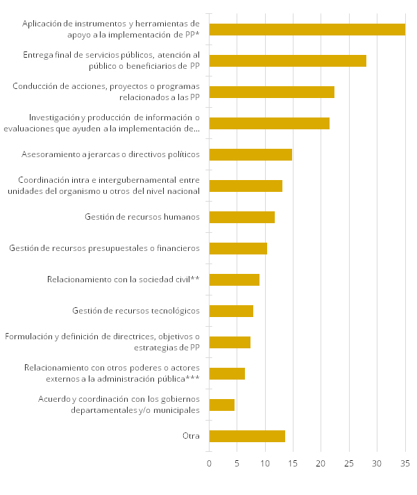 Gráfico 4 - Seleccione las tres principales funciones que Ud. ejerce en la política pública (PP) en la que trabaja actualmente (% de funcionarios que seleccionó la función) * Aplicación de normativa, fiscalización, convenios, licitaciones, contratos, términos de referencia, créditos, seguros, sistemas de información, etc.