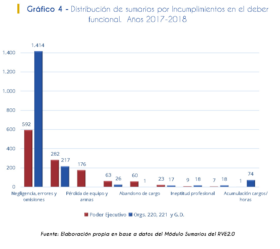 Gráfico 4. Distribución de sumarios por Incumplimientos en el deber funcional. Años 2017-2018