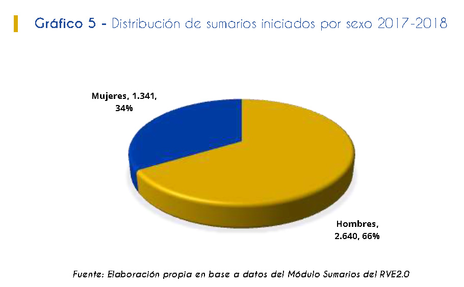 Gráfico 5. Distribución de sumarios iniciados por sexo 2017-2018