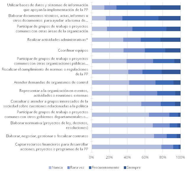 Gráfico 5 - ¿Con qué frecuencia desarrolla las actividades relacionadas a la política pública (PP) en la que Ud. trabaja abajo descriptas?