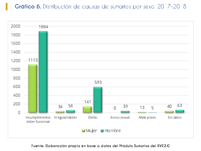 Gráfico 6. Distribución de causas de sumarios por sexo. 2017-2018