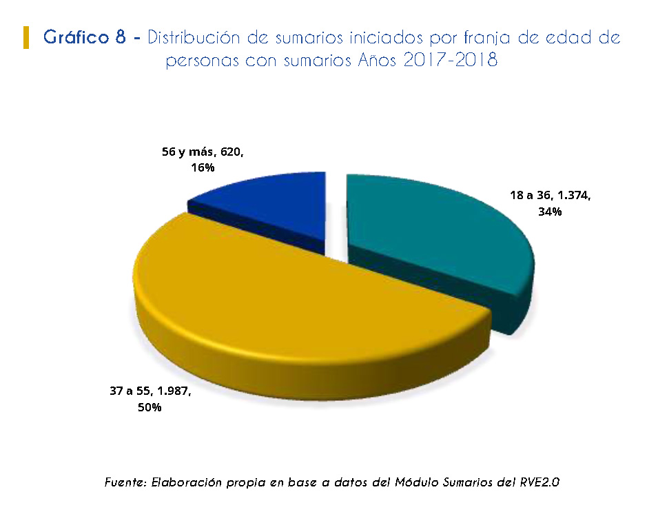 Gráfico 8. Distribución de sumarios iniciados por franja de edad de personas con sumarios Años 2017-2018.