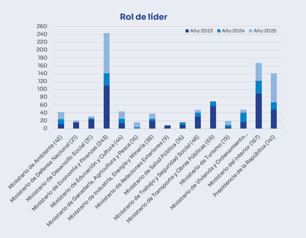 Rol líder