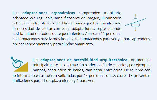 Imagen: Las adaptaciones ergonómicas comprenden mobiliario adaptado y/o regulable, amplificadores de imagen, iluminación adecuada, entre otros. Son 19 las personas que han manifestado la necesidad de contar con estas adaptaciones, representando casi la mitad de todos los requerimientos. Abarca a 11 personas con limitaciones para la movilidad, 7 con limitaciones para ver y 1 para aprender y aplicar conocimientos y para el relacionamiento. Las adaptaciones de accesibilidad arquitectónica comprenden principalmente la construcción o adecuación de espacios, por ejemplo: rampas, adecuación de baños, caminería, entre otros. De acuerdo con lo informado estas fueron solicitadas por 14 personas, de las cuales 13 presentan limitaciones para el desplazamiento y 1 para ver.