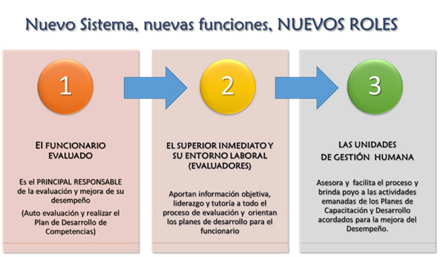 Nuevo sistema, nuevas funciones, nuevos roles