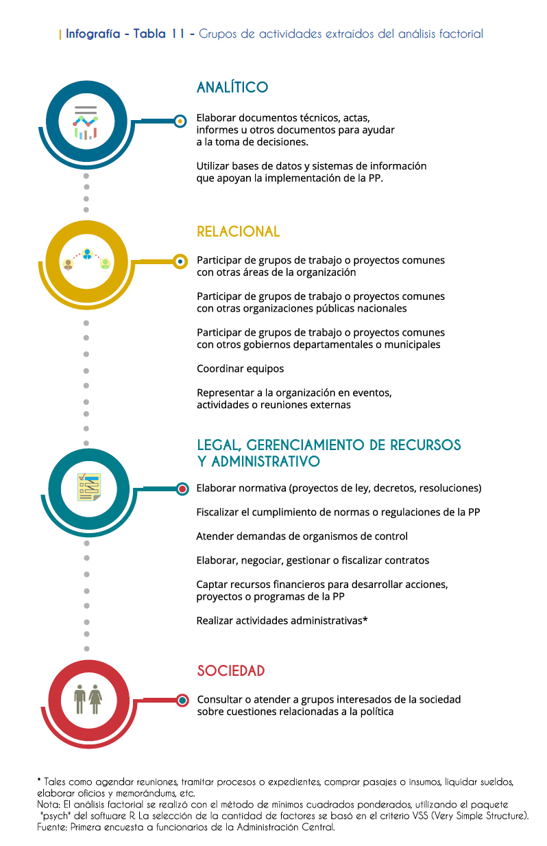 Infografía - Tabla 11 - Grupos de actividades extraídos del análisis factorial