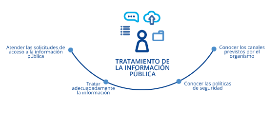 Tratamiento de la información pública: atender las solicitudes de acceso a la información pública, tratar adecuadamente la información, conocer las políticas de seguridad y conocer los canales previstos por el organismo.