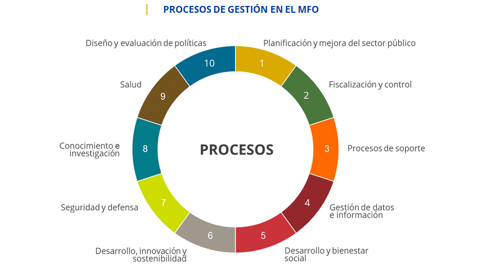 Procesos de Gestión en el MFO.