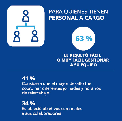 Para quienes tienen personal a cargo: 63% le resultó fácil o muy fácil gestionar a su equipo. 41% considera que el mayor desafío fue coordinar diferentes jornadas y horarios de teletrabajo. 34% estableció objetivos semanales a sus colaboradores.