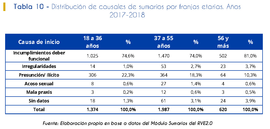 Tabla 10. Distribución de causales de sumarios por franjas etarias. Años 2017-2018