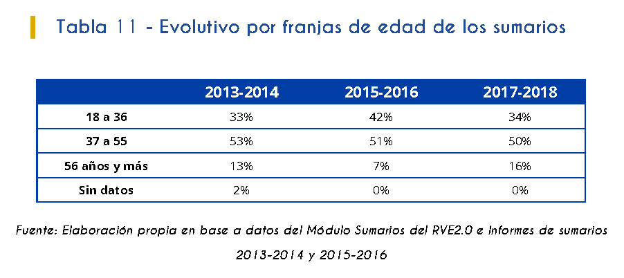 Tabla 11. Evolutivo por franjas de edad de los sumarios.