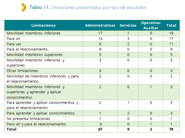 Tabla 11. Limitaciones presentadas por tipo de escalafón La siguiente tabla muestra las diferentes incapacidades presentes en las 78 personas ingresadas a trabajar en puestos en el Estado. Ingresaron a cumplir funciones Administrativas un total de 67 personas con discapacidad. De éstas, la mayoría que son un total de 17 personas presentan limitaciones de movilidad en miembros inferiores. Ingresaron también personas con discapacidad para tareas de Servicios siendo un total de 9, donde la mayoría, con un total de 3 presenta limitaciones para oír. Y finalmente, ingresaron un total de 2 personas para tareas de tipo Operativo-Auxiliar que en su mayoría presentan limitaciones de Movilidad de miembros inferiores y superiores y aprender y aplicar conocimientos.