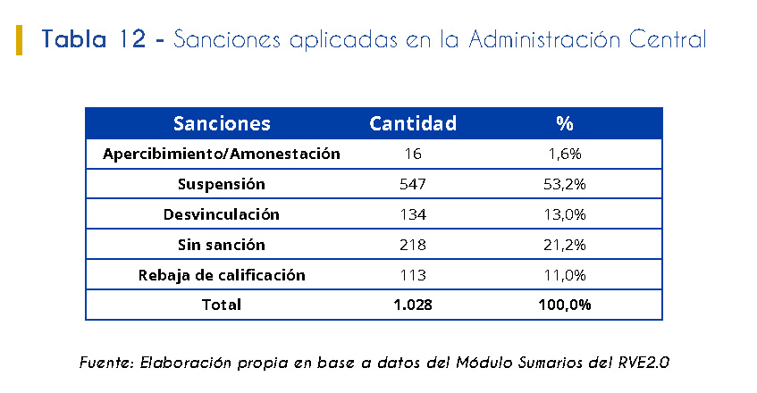 Tabla 12. Sanciones aplicadas en la Administración Central.