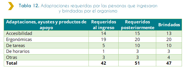 Tabla 12. Adaptaciones requeridas por las personas que ingresaron y brindadas por el organismo La presente tabla nos indica las adaptaciones requeridas y brindadas por los organismos para las personas con discapacidad que ingresaron al Estado. De un total de 42 adaptaciones requeridas al ingreso, 51 requeridas posteriormente al ingreso y 47 brindados por el organismo, la mayoría de las adaptaciones resultan ser de tipo ergonómicas. Mientras que la de menos adaptación requerida y brindada al ingreso fue de horario, los menos para la adaptación posteriormente fueron de horario u otras y finalmente, los menos brindados fueron de horario.