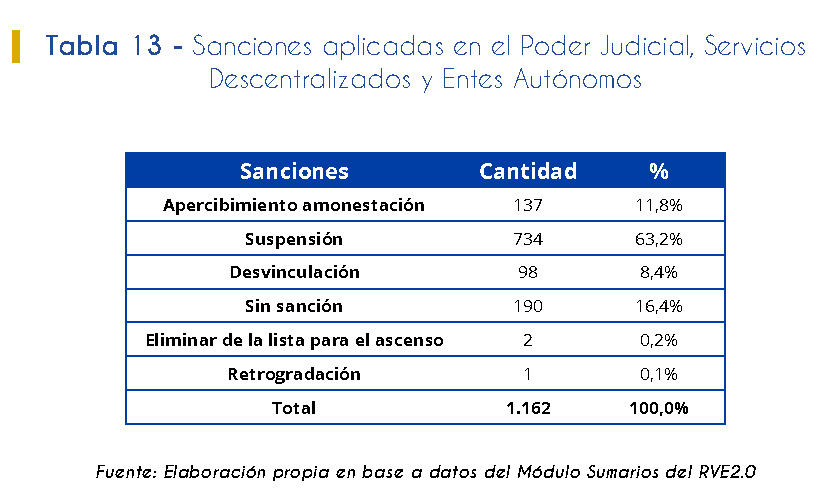 Tabla 13. Sanciones aplicadas en el Poder Judicial, Servicios Descentralizados y Entes Autónomos.