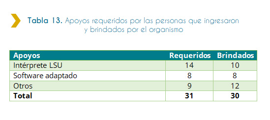 Tabla 13. Apoyos requeridos por las personas que ingresaron y brindados por el organismo La siguiente tabla muestra los apoyos requeridos y brindados a las personas que ingresaron por el organismo. De un total de 31 adaptaciones requeridas, 14 de ellas, siendo la mayoría requirieron de intérprete de Lengua de Señas Uruguaya. Mientras que de 30 adaptaciones brindadas 12 son de tipo Otros.