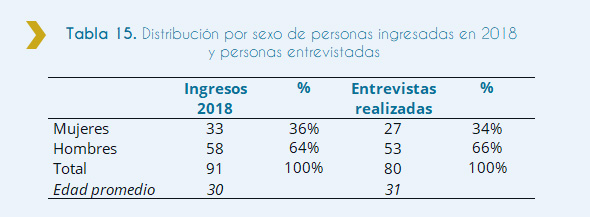 Tabla 15. Distribución por sexo de personas ingresadas en 2018 y personas entrevistadas La tabla a continuación presenta la distribución por sexo de personas ingresadas en 2018 y personas entrevistadas. De acuerdo con la tabla podemos ver que el total de personas ingresadas en 2018 son 91, representando el 100% del ingreso de personas de sexo masculino y femenino. La mayoría del ingreso de personas son de sexo masculino con un valor de 58, representando el 64% del total. Mientas que las restantes 33 personas son de sexo femenino, equivaliendo al otro 36%. Podemos ver también, el total de personas de sexo femenino y masculino entrevistados equivaliendo a 80, es decir el 100%. La mayoría de entrevistados son de sexo masculino con una cifra de 53, representando el 66% del total. Mientras que la minoría de personas entrevistadas son de sexo femenino, siendo 27 y representando el 34% del total de entrevistados.