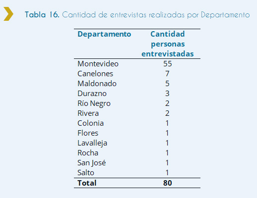 Tabla 16. Cantidad de entrevistas realizadas por Departamento La siguiente tabla muestra, la cantidad de entrevistas realizadas a personas con discapacidad ingresadas al Estado por Departamento. Según la información de la tabla el total de las personas discapacitadas ingresadas al Estado entrevistadas es de un total de 80. La mayoría de las personas discapacitadas entrevistadas ingresadas al Estado se concentran en el departamento de Montevideo siendo un total de 55. Mientras que la minoría de personas discapacitadas entrevistadas ingresadas al Estado con un valor de 1 por departamento se concentran en Colonia, Flores, Lavalleja, Rocha, San José y Salto.