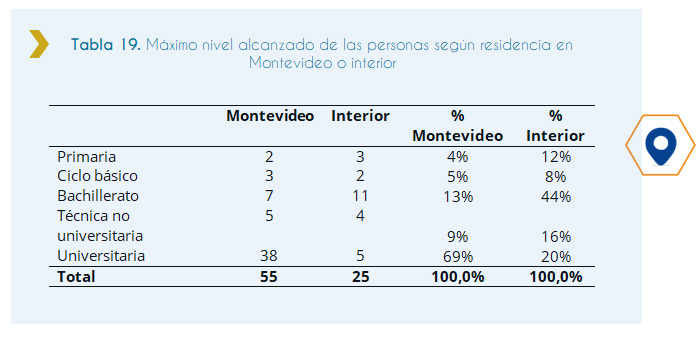 Tabla 19. Máximo nivel alcanzado de las personas según residencia en Montevideo o interior La siguiente tabla muestra el máximo nivel educativo alcanzado por las personas discapacitadas ingresadas al Estado en el 2018 según residencia tanto en Montevideo como en el interior. Podemos ver que, la mayoría de las personas discapacitadas ingresadas al Estado en el año 2018 alcanzaron como nivel máximo de educación la Universidad, con una proporción del 69% para aquellos que residen en Montevideo. Mientras que, la mayoría de las personas discapacitadas ingresadas al Estado en el año 2018 alcanzaron como nivel máximo de educación Bachillerato, con una proporción del 44% para aquellos residentes en el interior.