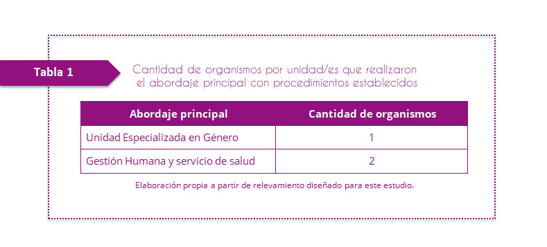 Tabla 1. Cantidad de organismos por unidad(es) que realizaron el abordaje principal con procedimientos establecidos. Para el conjunto de organismos donde existen procedimientos previamente establecidos, en un caso la persona inicia la solicitud en la Unidad Especializada en Género, y en los otros dos ante Gestión Humana.