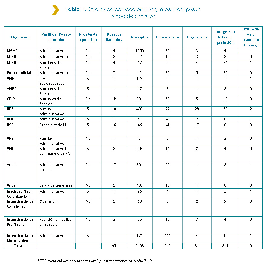 Tabla 1. Detalles de convocatorias según perfil del puesto y tipo de concurso La presente tabla muestra, según el tipo de concurso, ya sea con prueba de oposición o no, un detalle de convocatoria según el perfil del puesto laboral solicitado. Según la información de la tabla, de un total de 95 puestos llamados para el año 2018, la mayoría siendo 18 son llamados con prueba de oposición para auxiliar administrativo en BPS. De la convocatoria hecha se inscribieron 403 personas, de las cuales ingresaron 28. Mientras que de un total de 95 puestos llamados para el año 2018, la mayoría siendo 17 son llamados sin prueba de oposición para auxiliar administrativo en Antel. De esta convocatoria se inscribieron 394 personas, de las cuales ingreso 1. 