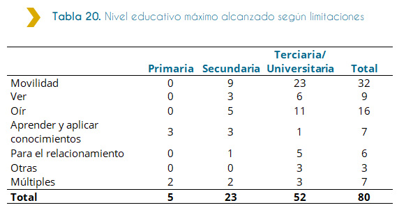 Tabla 20. Nivel educativo máximo alcanzado según limitaciones La siguiente tabla muestra el nivel educativo máximo alcanzado por las personas con discapacidad que ingresaron al Estado en el 2018 según limitaciones. De acuerdo a la tabla, hay un total de 32 personas discapacitadas ingresadas al Estado en 2018 que presentan limitaciones de movilidad. Donde la mayoría de estas personas, siendo 23 alcanzaron como nivel educativo máximo la Universidad. Según la tabla, 16 personas discapacitadas de las ingresadas al Estado en 2018 poseen limitaciones al oír. De estas personas, la mayoría, siendo 11 señalan haber alcanzado como nivel educativo máximo la Universidad. Podemos ver que, 9 personas discapacitadas de las ingresadas al Estado en 2018 presentan limitaciones al ver. De estas personas, la mayoría, siendo 6 alcanzaron como nivel educativo máximo la Universidad. La tabla muestra que, de 14 personas discapacitadas que ingresaron en 2018 al Estado, 7 poseen limitaciones al aprender y aplicar conocimientos y otras 7 limitaciones múltiples. Para el caso de las personas con limitaciones al aprender y aplicar conocimientos alcanzaron como nivel educativo máximo Primaria o Secundaria siendo 3 personas para cada caso. Mientras que, para las personas con limitaciones múltiples, siendo 3, alcanzaron como nivel educativo máximo la Universidad. Mientras que en la categoría limitaciones Otras, que son 7 personas, la mayoría, alcanzaron como máximo nivel educativo la Universidad.